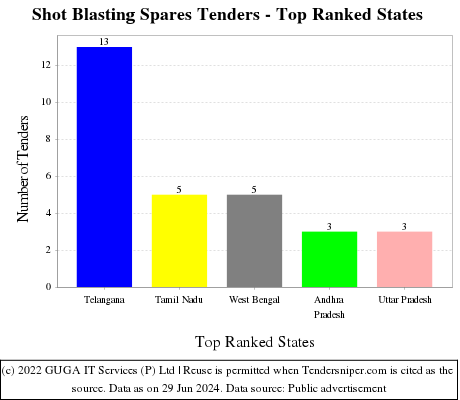 Shot Blasting Spares Live Tenders - Top Ranked States (by Number)