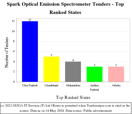 Spark Optical Emission Spectrometer Live Tenders - Top Ranked States (by Number)