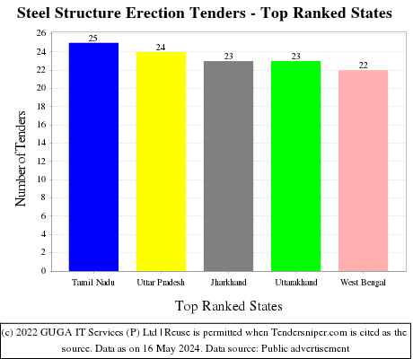 Steel Structure Erection Live Tenders - Top Ranked States (by Number)