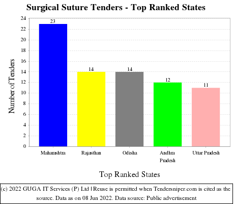 Surgical Suture Live Tenders - Top Ranked States (by Number)