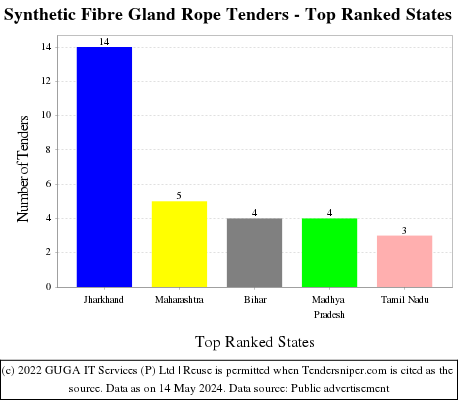 Synthetic Fibre Gland Rope Live Tenders - Top Ranked States (by Number)