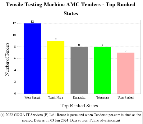 Tensile Testing Machine AMC Live Tenders - Top Ranked States (by Number)