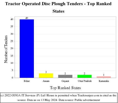 Tractor Operated Disc Plough Live Tenders - Top Ranked States (by Number)