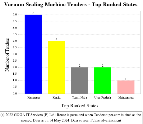 Vacuum Sealing Machine Live Tenders - Top Ranked States (by Number)