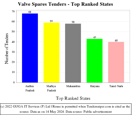 Valve Spares Live Tenders - Top Ranked States (by Number)