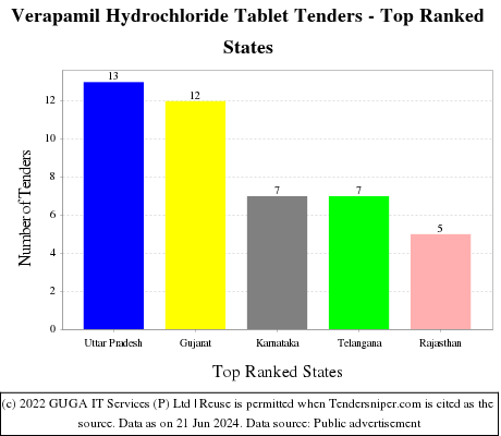 Verapamil Hydrochloride Tablet Live Tenders - Top Ranked States (by Number)