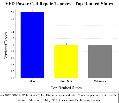 VFD Power Cell Repair Live Tenders - Top Ranked States (by Number)