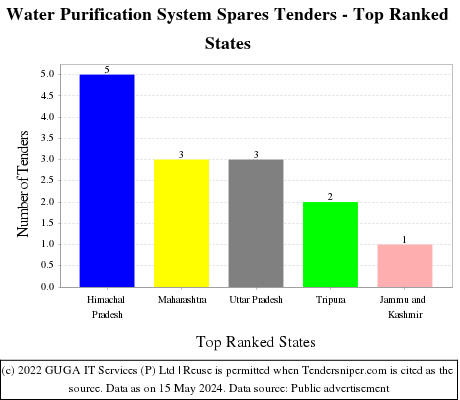 Water Purification System Spares Live Tenders - Top Ranked States (by Number)