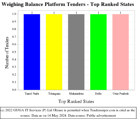 Weighing Balance Platform Live Tenders - Top Ranked States (by Number)