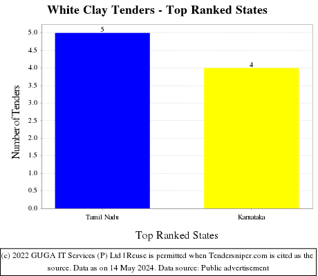 White Clay Live Tenders - Top Ranked States (by Number)