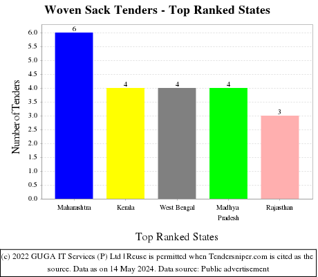 Woven Sack Live Tenders - Top Ranked States (by Number)