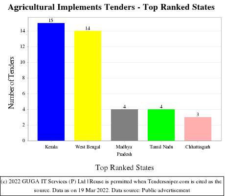 Agricultural Implements Live Tenders - Top Ranked States (by Number)