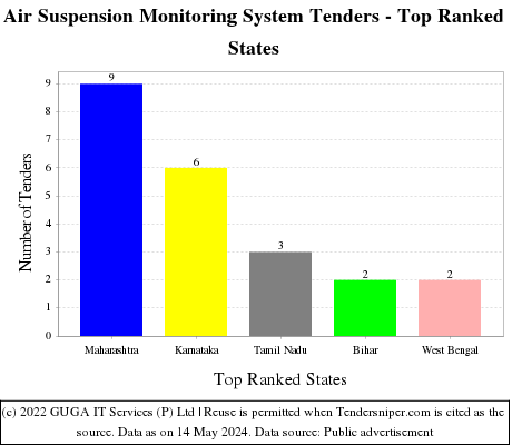 Air Suspension Monitoring System Live Tenders - Top Ranked States (by Number)