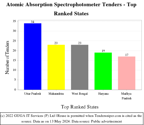 Atomic Absorption Spectrophotometer Live Tenders - Top Ranked States (by Number)