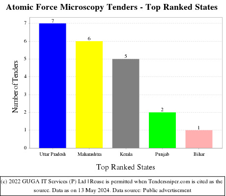Atomic Force Microscopy Live Tenders - Top Ranked States (by Number)