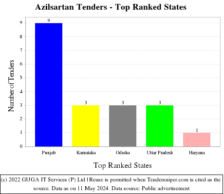 Azilsartan Live Tenders - Top Ranked States (by Number)
