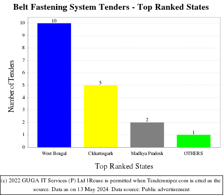 Belt Fastening System Live Tenders - Top Ranked States (by Number)