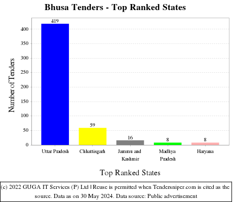 Bhusa Live Tenders - Top Ranked States (by Number)