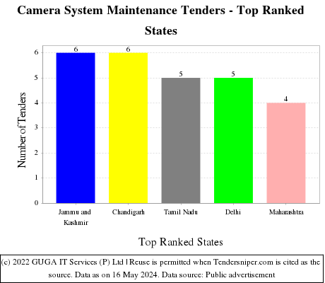 Camera System Maintenance Live Tenders - Top Ranked States (by Number)