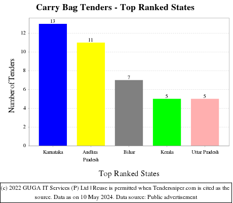 Carry Bag Live Tenders - Top Ranked States (by Number)