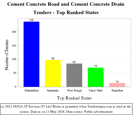 Cement Concrete Road and Cement Concrete Drain Live Tenders - Top Ranked States (by Number)