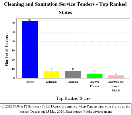 Cleaning and Sanitation Service Live Tenders - Top Ranked States (by Number)