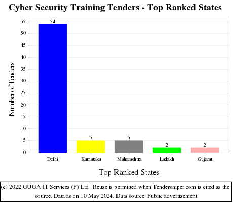 Cyber Security Training Live Tenders - Top Ranked States (by Number)