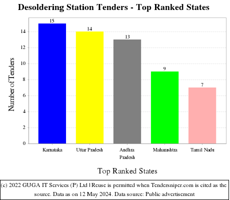 Desoldering Station Live Tenders - Top Ranked States (by Number)