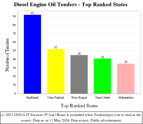 Diesel Engine Oil Live Tenders - Top Ranked States (by Number)
