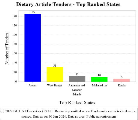 Dietary Article Live Tenders - Top Ranked States (by Number)