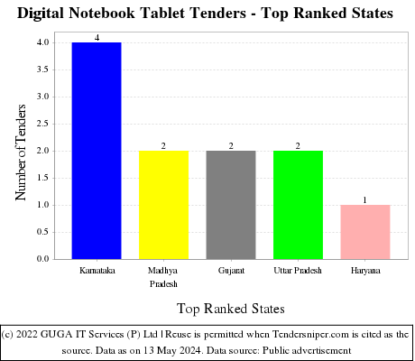 Digital Notebook Tablet Live Tenders - Top Ranked States (by Number)