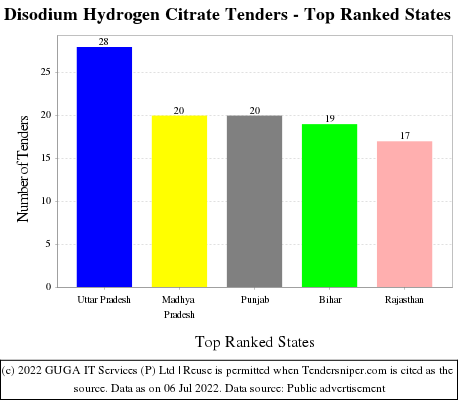Disodium Hydrogen Citrate Live Tenders - Top Ranked States (by Number)