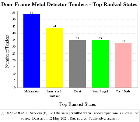 Door Frame Metal Detector Live Tenders - Top Ranked States (by Number)