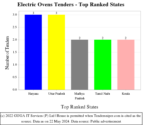 Electric Ovens Live Tenders - Top Ranked States (by Number)