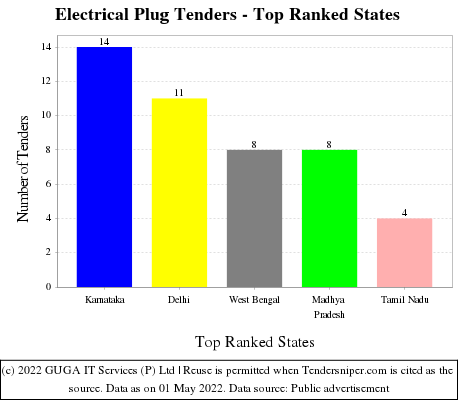 Electrical Plug Live Tenders - Top Ranked States (by Number)