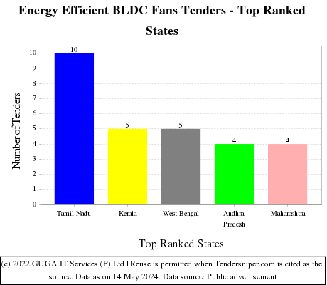 Energy Efficient BLDC Fans Live Tenders - Top Ranked States (by Number)