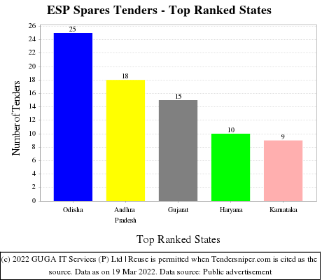 ESP Spares Live Tenders - Top Ranked States (by Number)
