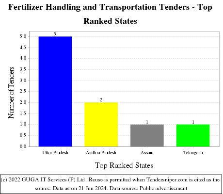 Fertilizer Handling and Transportation Live Tenders - Top Ranked States (by Number)
