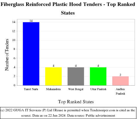 Fiberglass Reinforced Plastic Hood Live Tenders - Top Ranked States (by Number)