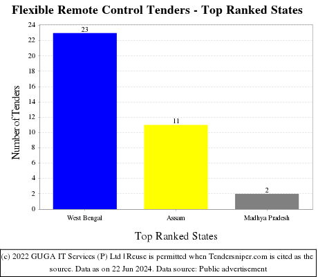 Flexible Remote Control Live Tenders - Top Ranked States (by Number)