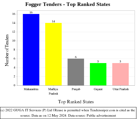 Fogger Live Tenders - Top Ranked States (by Number)