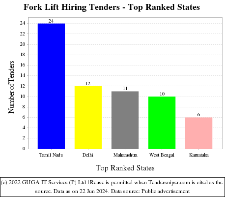 Fork Lift Hiring Live Tenders - Top Ranked States (by Number)