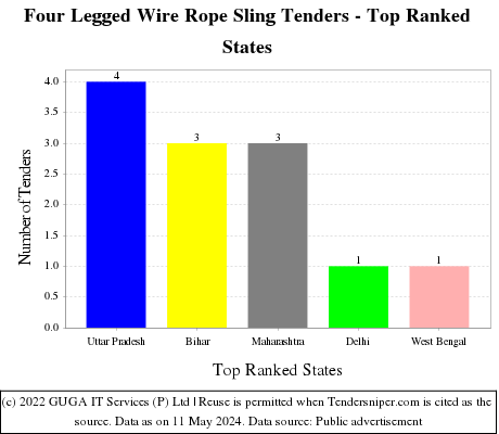 Four Legged Wire Rope Sling Live Tenders - Top Ranked States (by Number)