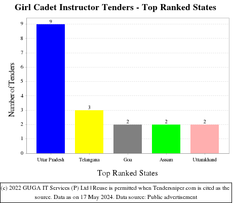 Girl Cadet Instructor Live Tenders - Top Ranked States (by Number)