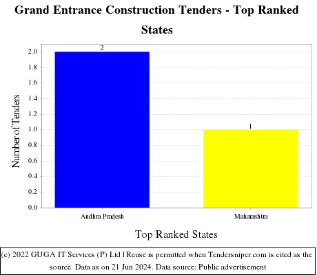 Grand Entrance Construction Live Tenders - Top Ranked States (by Number)