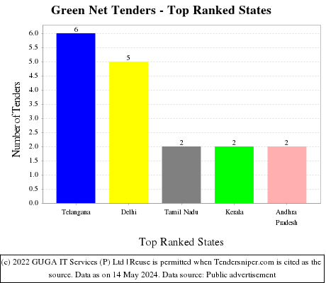Green Net Live Tenders - Top Ranked States (by Number)