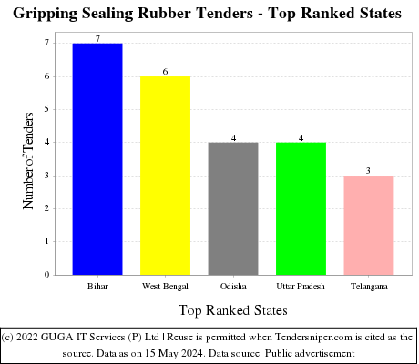 Gripping Sealing Rubber Live Tenders - Top Ranked States (by Number)