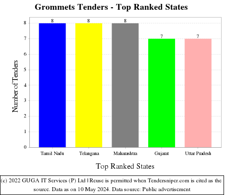 Grommets Live Tenders - Top Ranked States (by Number)