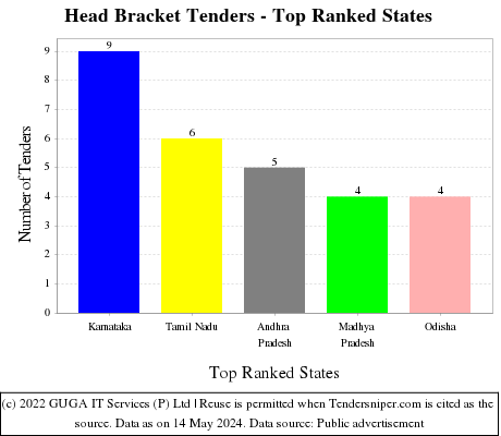 Head Bracket Live Tenders - Top Ranked States (by Number)