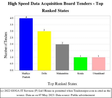 High Speed Data Acquisition Board Live Tenders - Top Ranked States (by Number)